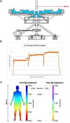 The application of artificial gravity in medicine and space